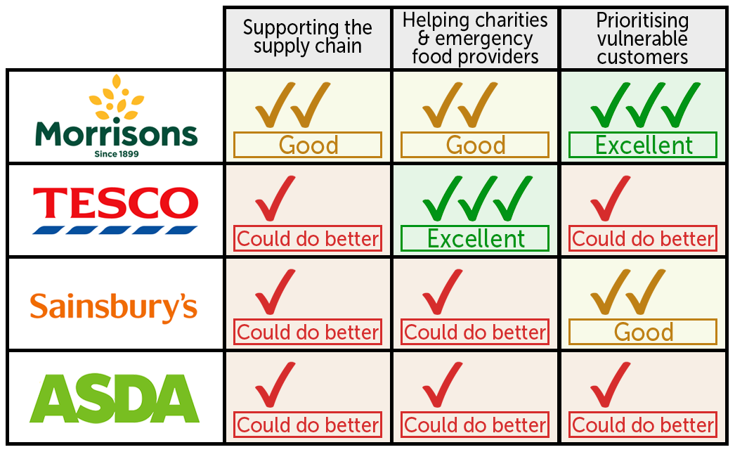 Supermarkets rated 